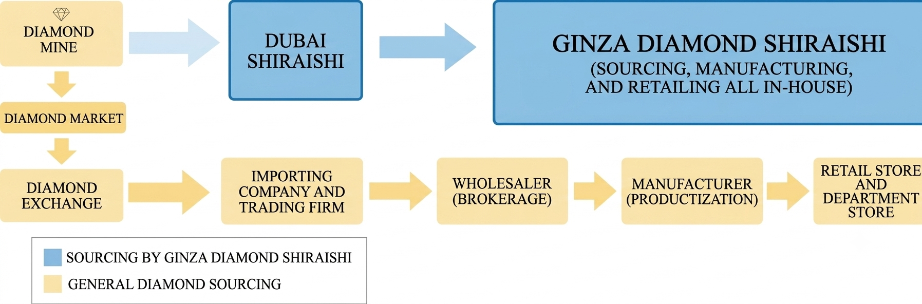 Diagram comparing Ginza Diamond Shiraishi's in-house diamond sourcing with the usual supply chain from mine to retail store
